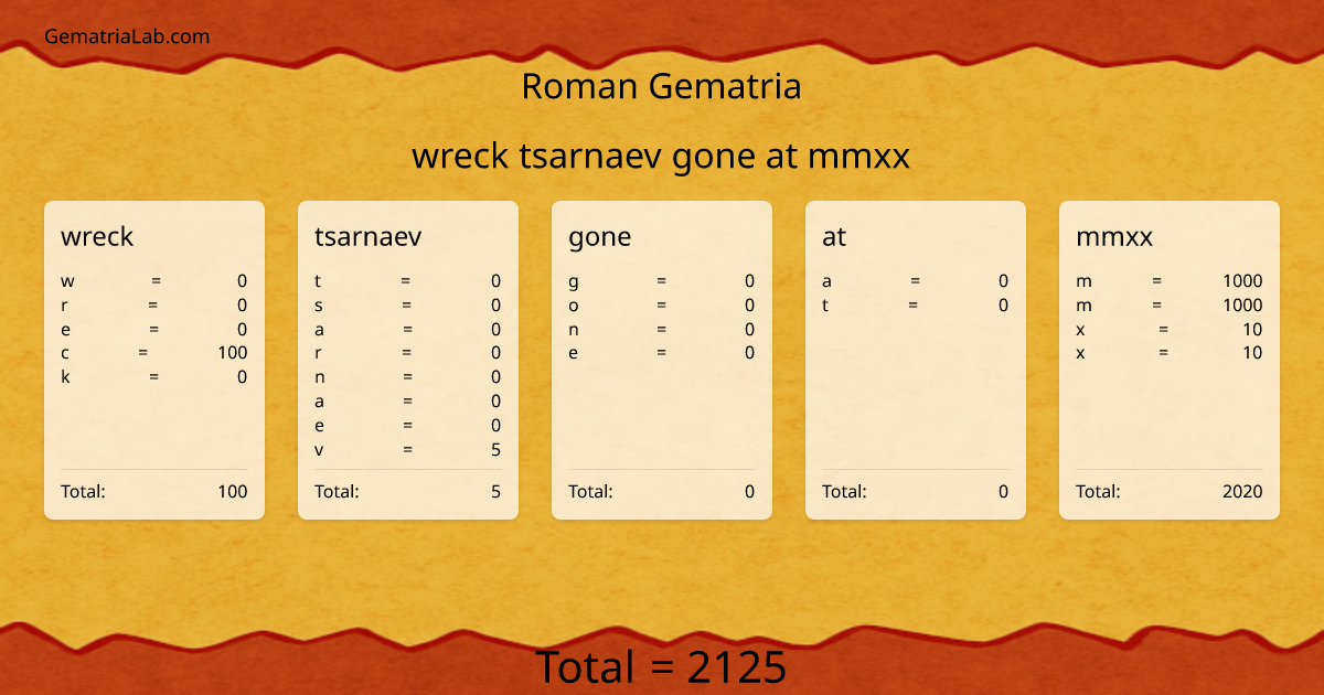 wreck tsarnaev gone at mmxx in roman Gematria